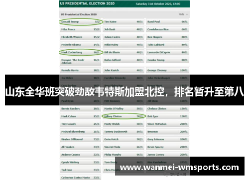 山东全华班突破劲敌韦特斯加盟北控，排名暂升至第八